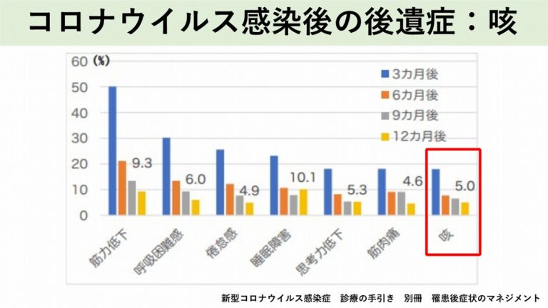 新型コロナウイルス感染症後の咳