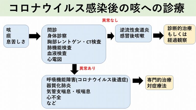 新型コロナウイルス感染症後の咳の原因