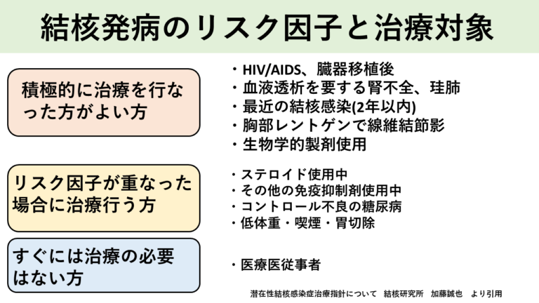 結核発病のリスク因子と治療対象