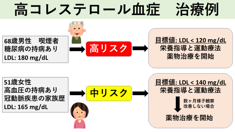 高コレステロール血症　治療例