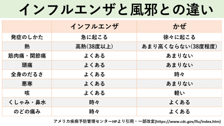 インフルエンザと普通の風邪はどう違う？