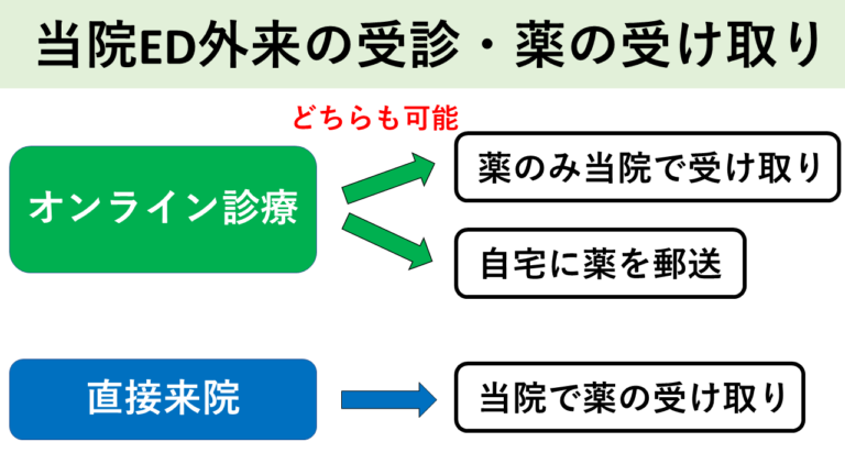 当院ED外来の受診・薬の受け取り