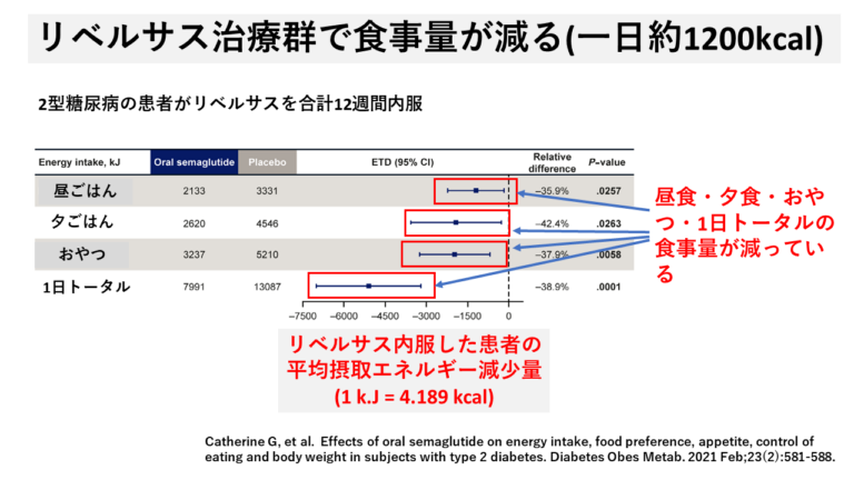 リベルサス治療群で食事量が減る(一日約1200kcal)