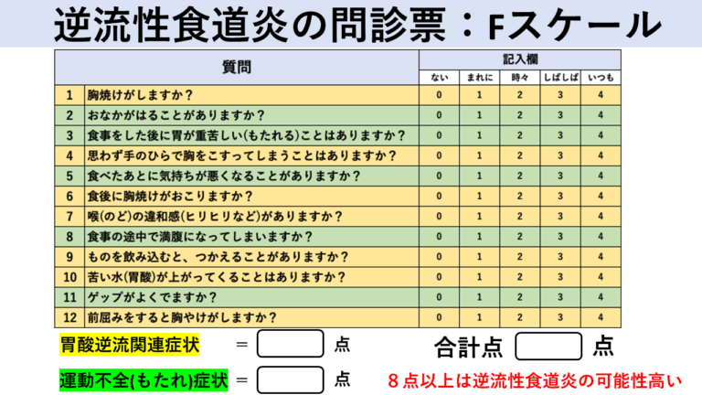 逆流性食道炎の問診票：Fスケール