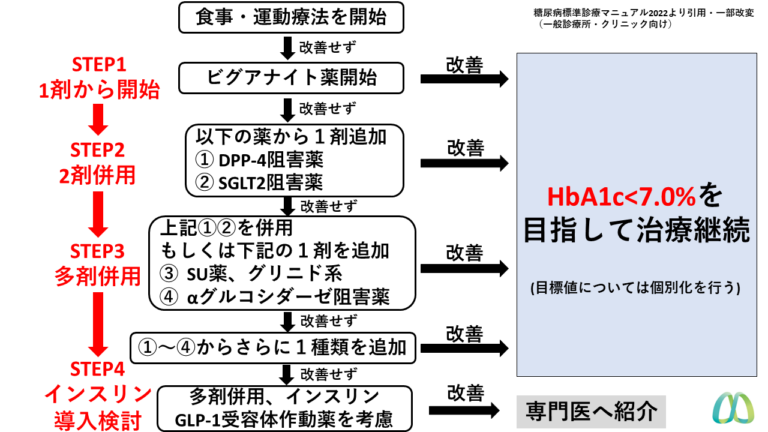 HbA1c　7.0%