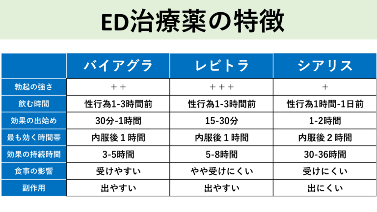 ED治療薬の特徴