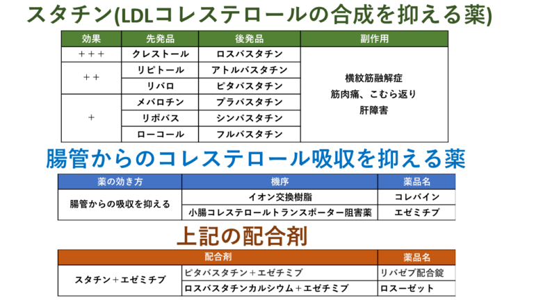 スタチン(LDLコレステロールの合成を抑える薬)