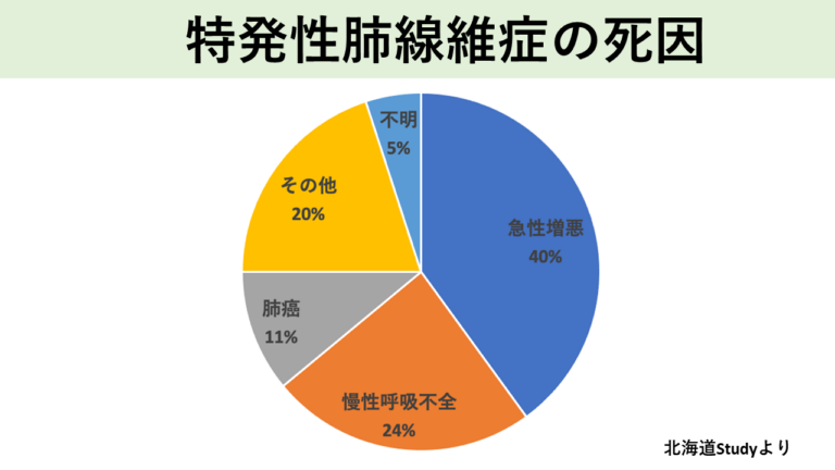 特発性肺線維症の死因