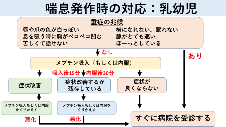 喘息発作時の対応：乳幼児