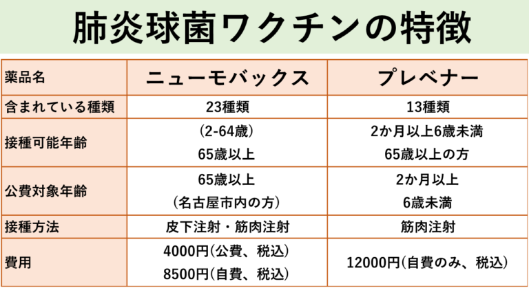 肺炎球菌ワクチンの特徴