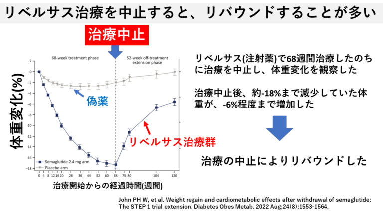 リベルサス治療を中止すると、リバウンドすることが多い