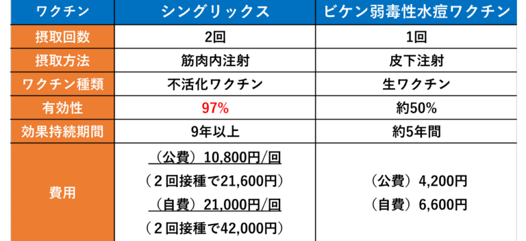 帯状疱疹ワクチン