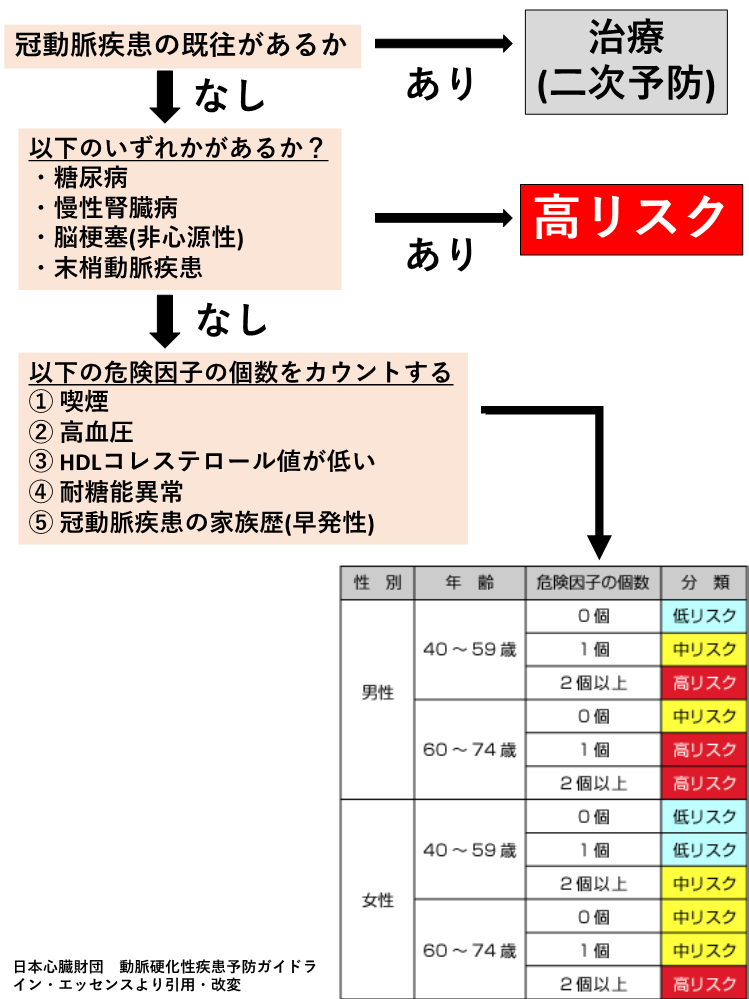 LDＬが高い