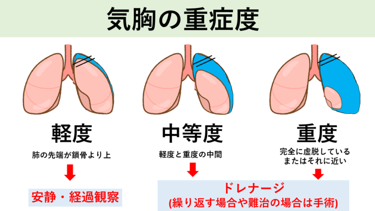 気胸の重症度