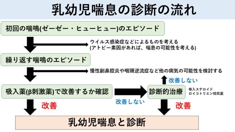 乳幼児喘息の診断の流れ