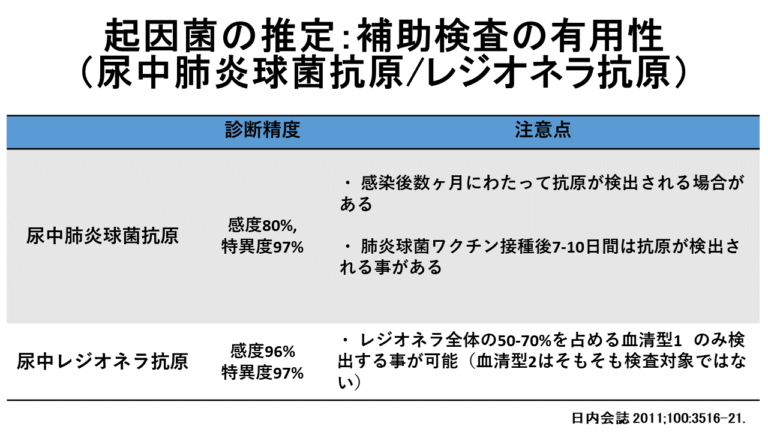 起因菌の推定：補助検査の有用性