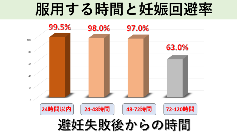 服用する時間と妊娠回避率