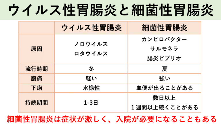 ウイルス性胃腸炎と細菌性胃腸炎