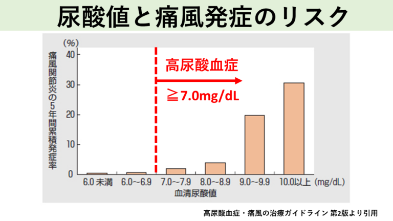 尿酸値と痛風発症のリスク