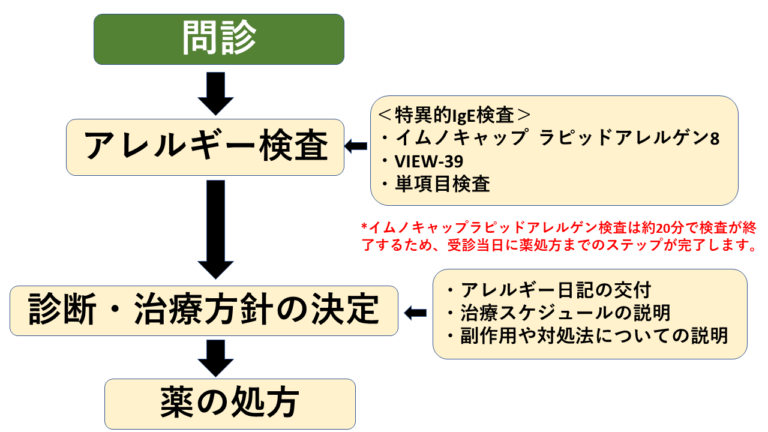 治療までの流れ