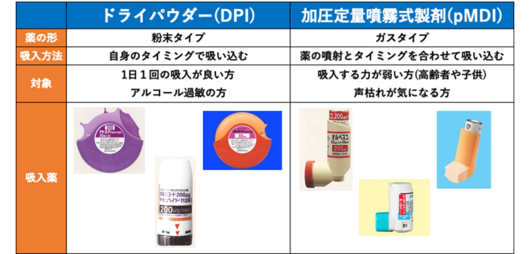 吸入薬の剤形について