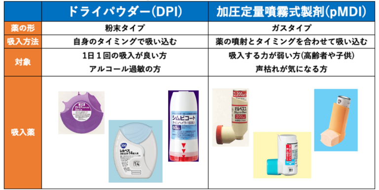 吸入薬の剤形について