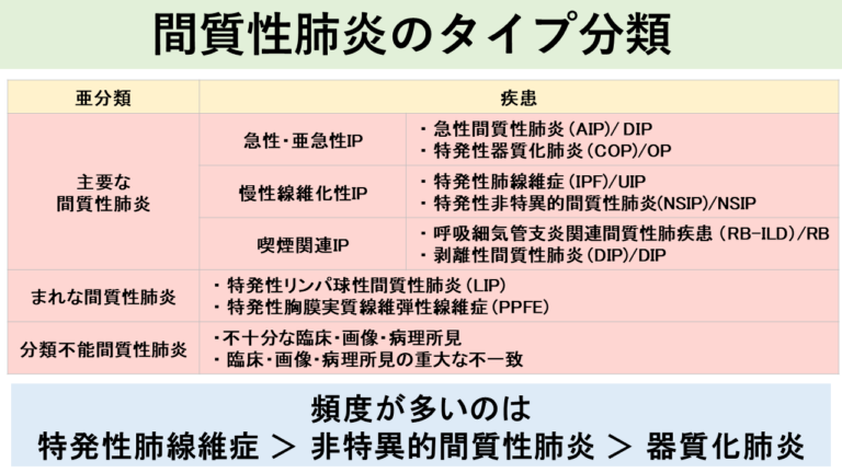 間質性肺炎のタイプ分類