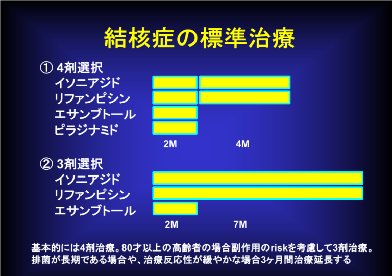 結核症の標準治療