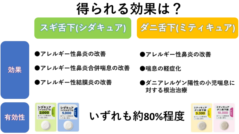 舌下免疫療法の種類と効果は？