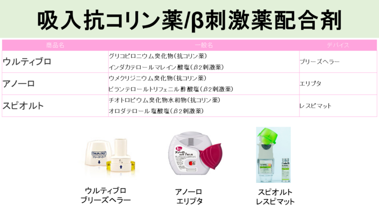 吸入抗コリン薬　β刺激薬配合剤