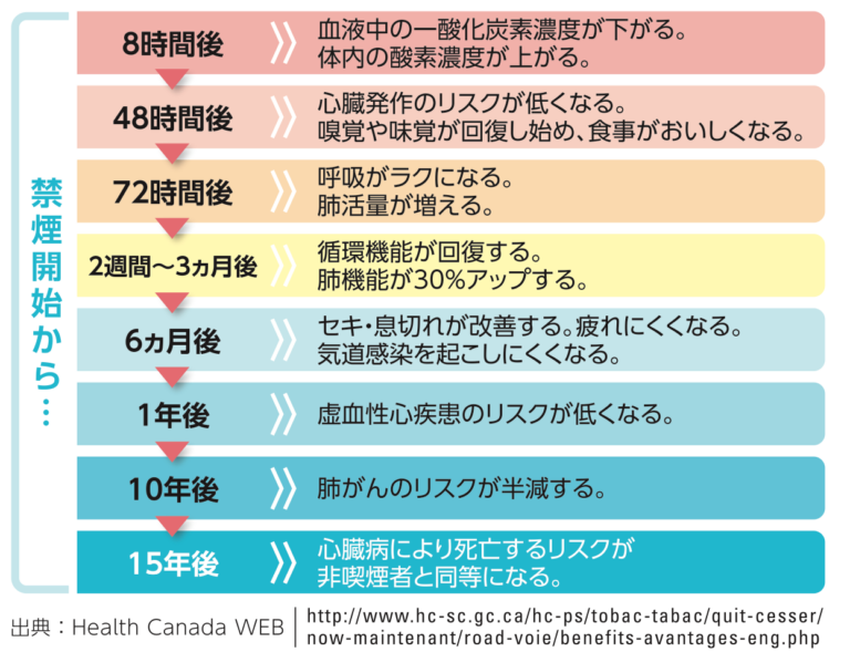 禁煙した場合に体に起こる変化として、以下のようなことがあると言われています。数日で味覚などが回復し始め、肺活量も改善してきます。１年後には心疾患のリスクが低くなります。