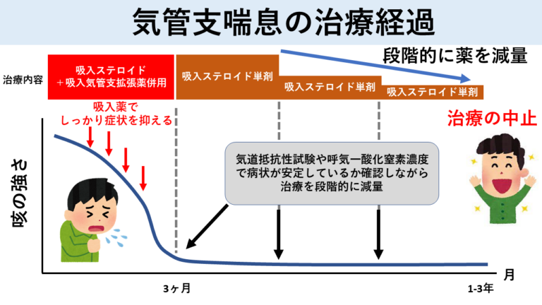 気管支喘息の治療経過