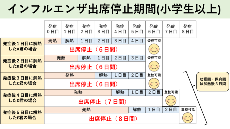 インフルエンザ出席停止期間(小学生以上)