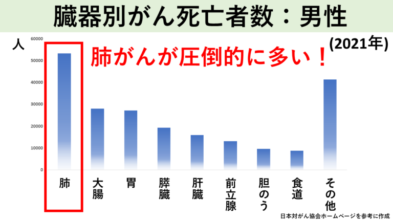 臓器別がん死亡者数：男性