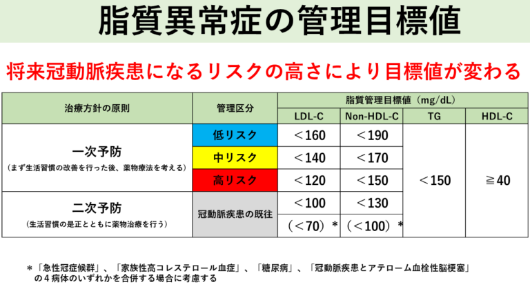 脂質異常症の管理目標値