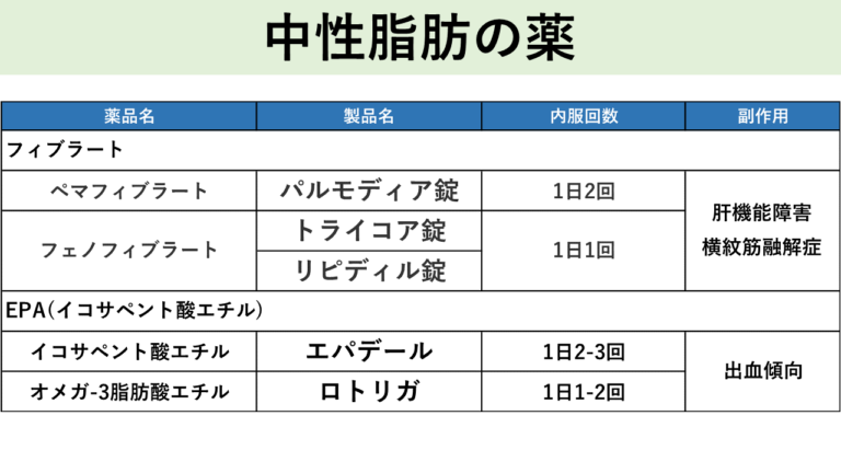 中性脂肪の薬