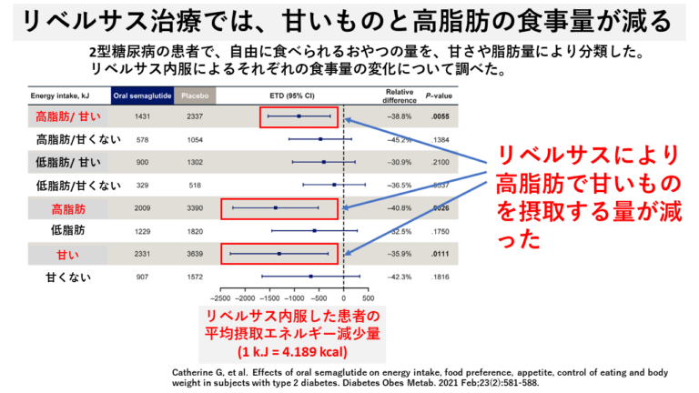 リベルサス治療