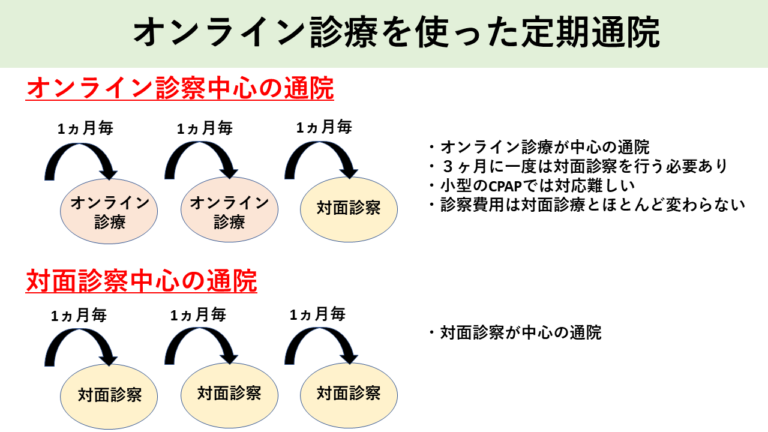 オンライン診療を使った定期通院