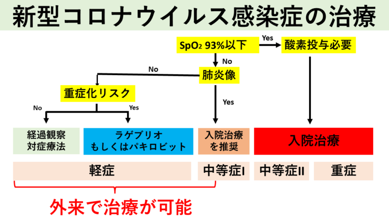 新型コロナウイルス感染症の治療