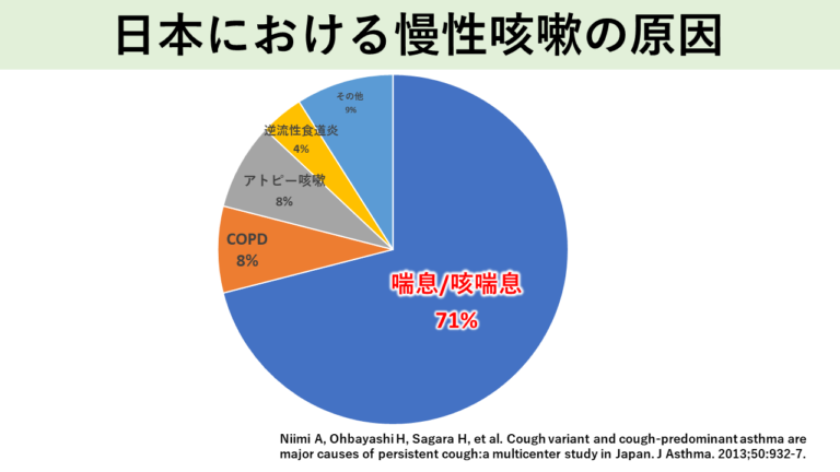 慢性咳嗽の原因