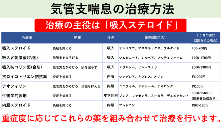 気管支喘息の治療方法