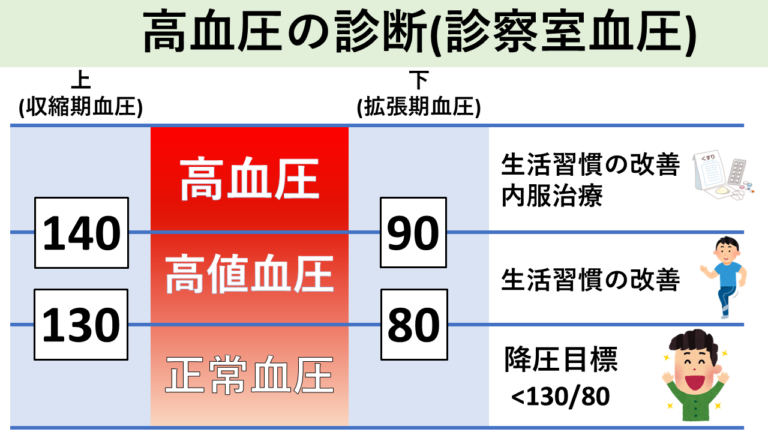 高血圧の診断(診察室血圧)