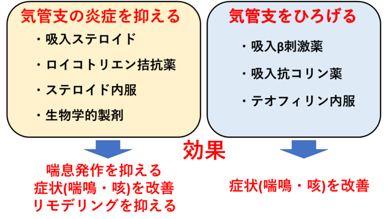 気管支喘息の治療方法