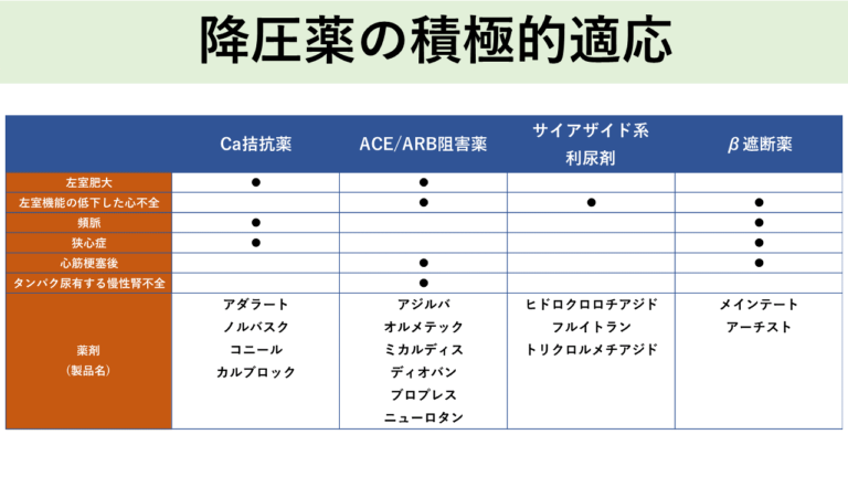 降圧薬の積極的適応