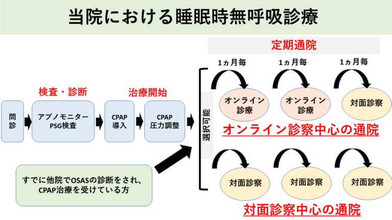 閉塞性睡眠時無呼吸症候群(OSAS)