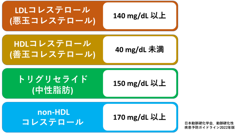 コレステロール