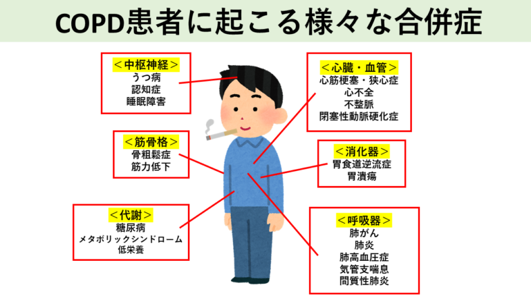 COPD患者に起こる様々な合併症