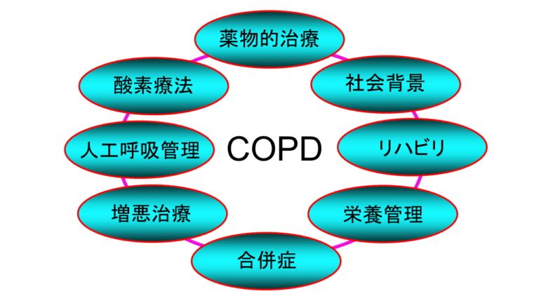 COPDの治療はどのようなことをするのか？