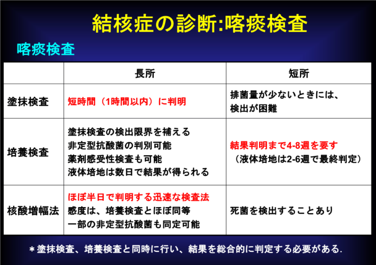 結核症の診断