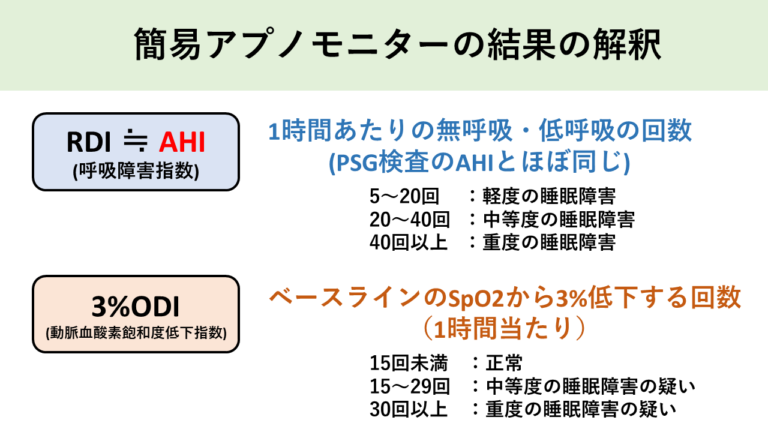 簡易アプノモニターの結果の解釈